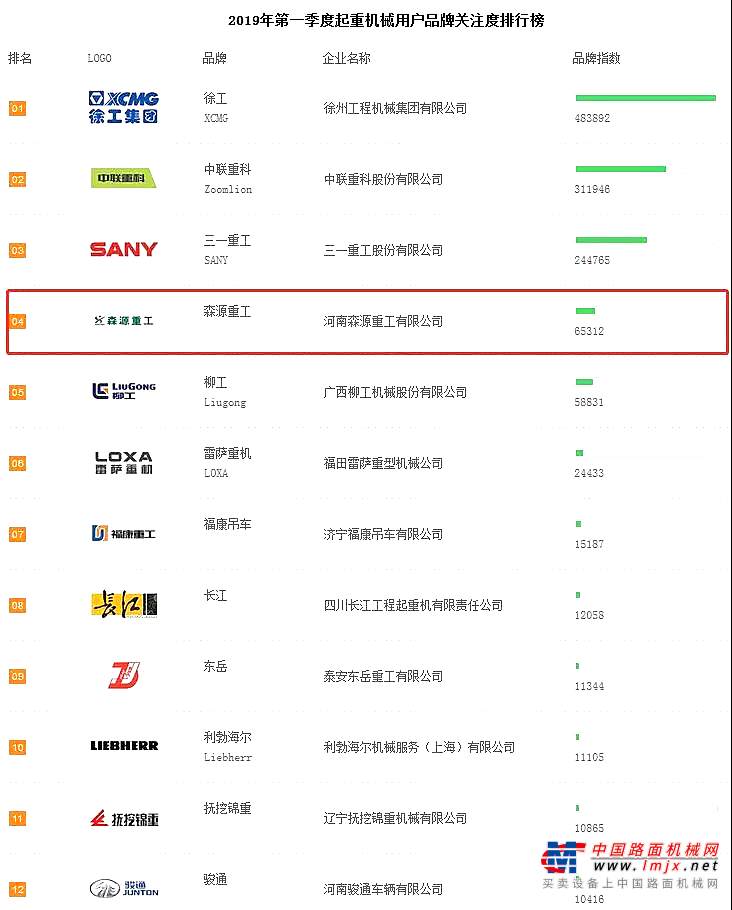 2019年一季度起重機關(guān)注度排行公布！森源重工名列第四！